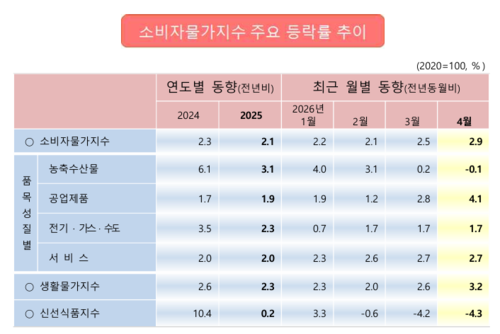 울산 소비자물가지수 수요 등락률
