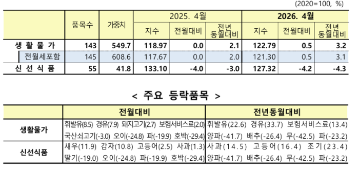 4월 울산 생활물가 및 신선식품 물가 동향