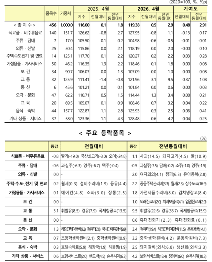 4월 울산 소비자물가 지출목적별 동향