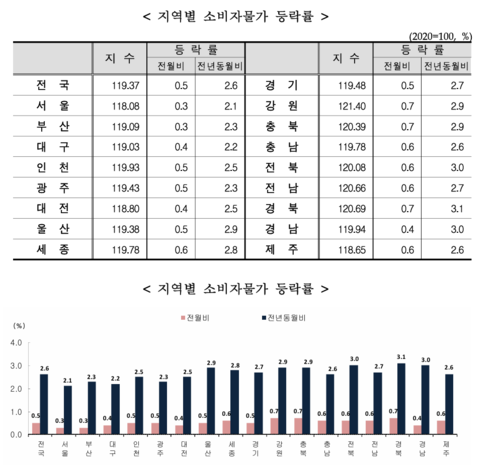 4월 전국 소비자물가지수 등락률