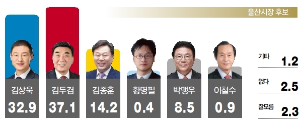 울산시장 후보 지지도