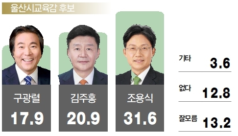 울산교육감 후보 지지도