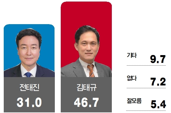 울산 남구갑 보선 여론조사