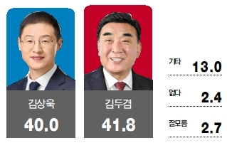 울산시장 선거 양자 대결