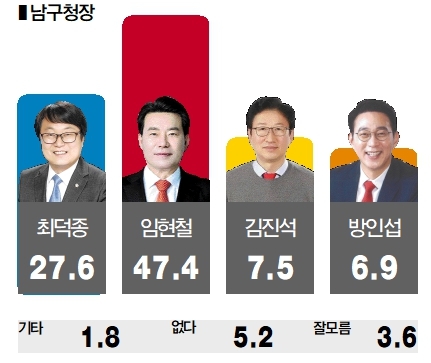 울산 남구청장 선거 후보 지지도