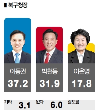 울산 북구청장 선거 후보 지지도