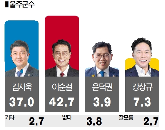울주군수 선거 후보 지지도
