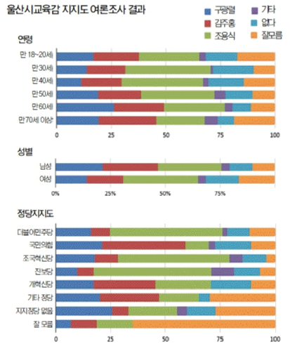 울산교육감 후보 지지도