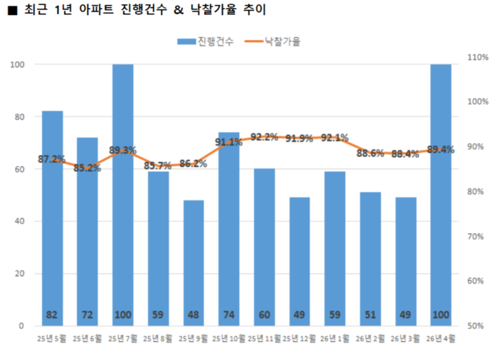 4월 울산지역 아파트 경매 현황 (자료: 지지옥션)