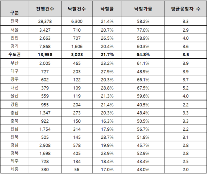 4월 전국 시도별 전체용도 경매지표