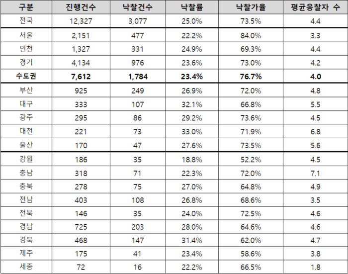 4월 시도별 주거시설 경매 지표
