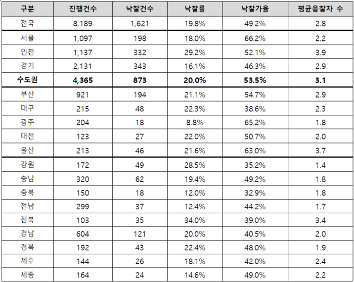 4월 시도별 업무.상업시설 경매 지표