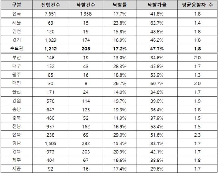 4월 시도별 토지 경매 지표