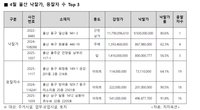 4월 울산지역 최고 낙찰가 및 응찰자 수 ‘탑3’ 경매 매물