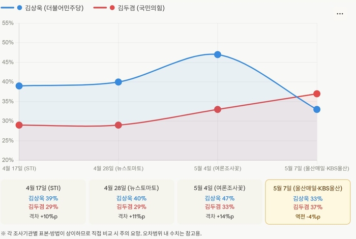 최근 울산시장 후보 여론조사 결과 추이.