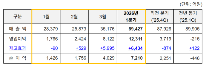 S-OiL 2026년도 1분기 실적