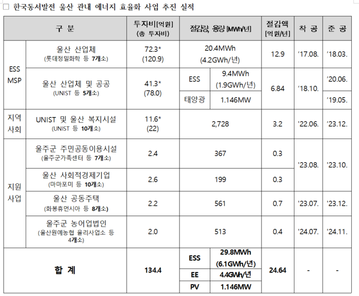 한국동서발전이 울산에서 추진해 온 에너지효율화 사업 등 추진 실적