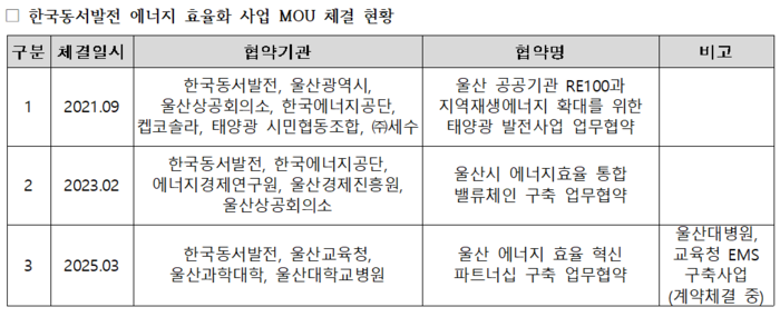 한국동서발전의 에너지 효율화 사업 관련 울산지역 내 업무협약 체결 현황