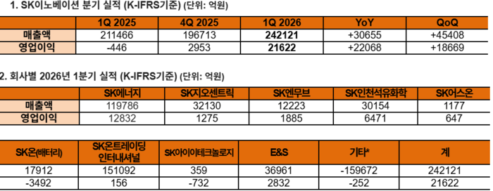 SK이노베이션 1분기 실적
