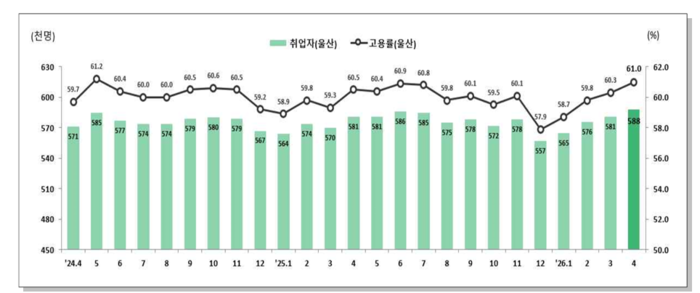 울산 취업자 및 고용률 추이
