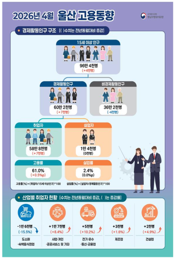 4월 울산 고용동향