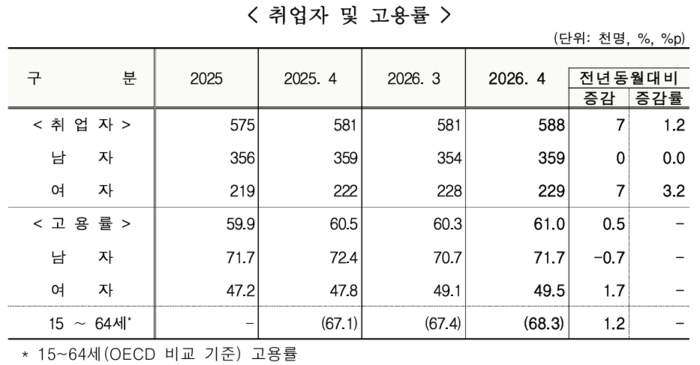 4월 울산 고용동향
