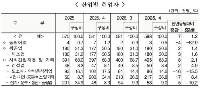 4월 울산 산업별 취업자