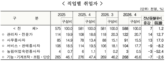 4월 울산 직업별 취업자