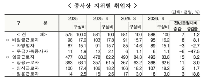 4월 울산 종사상 지위별 취업자