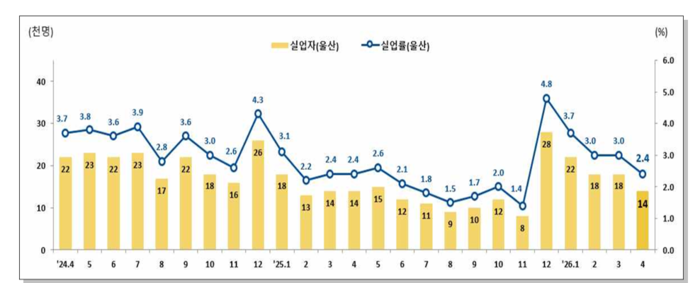 울산 실업자 및 실업률 추이
