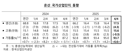 2025년 4분기 온산국가산단 동향