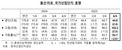 2025년 4분기 울산미포국가산단 동향