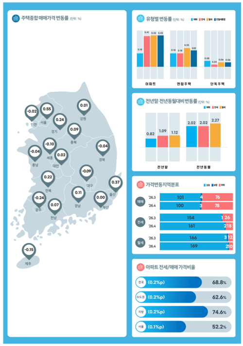4월 전국 시도별 가격지수 변동률 통계표 등
