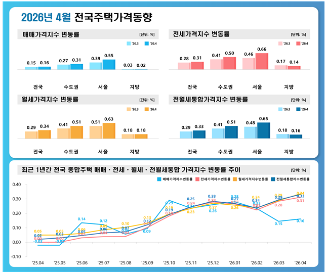 4월 전국주택가격 동향