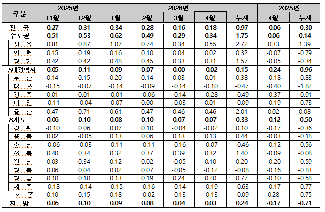 4월 전국 아파트 매매가격지수 변동률