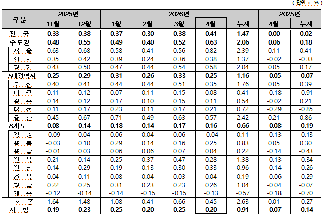 4월 전국 아파트 전세가격지수 변동률
