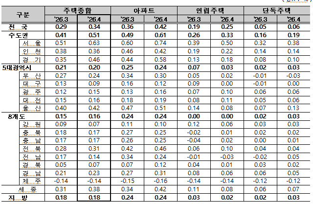 4월 전국 주택유형별 월세가격지수 변동률