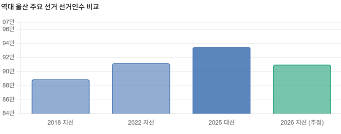 역대 울산 주요 선거 선거인수 비교