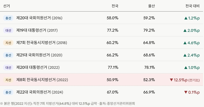 선거 종류별 울산 투표율 변동 추이