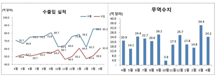 울산 수출입 실적 및 무역수지