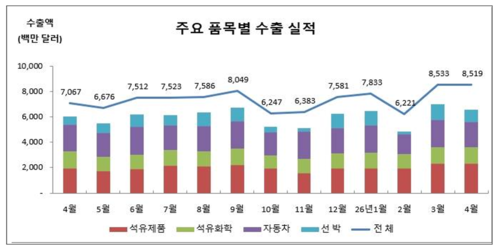 4월 울산세관 수출입 동향