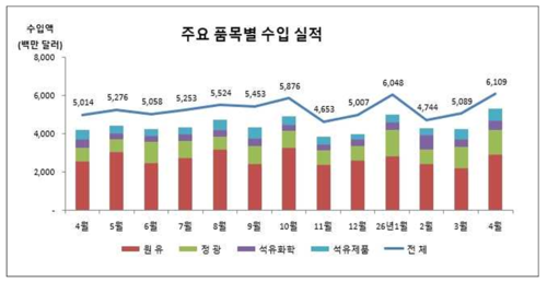 4월 울산세관 수입실적