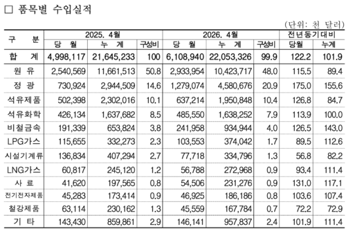 4월 울산 품목별 수입실적