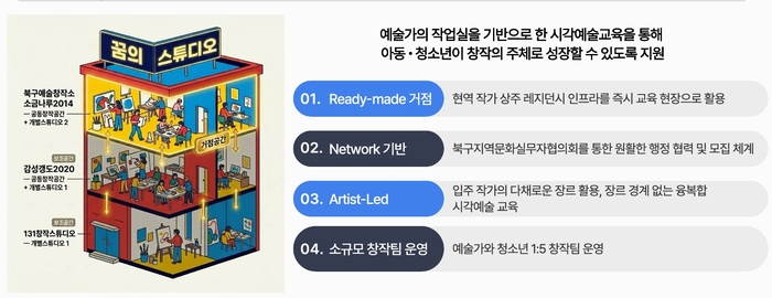 꿈의 스튜디오 신규 거점기관 예상 모습. 북구예술창작소 제공