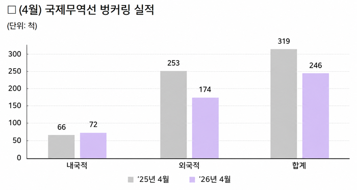 4월 국제무역선 벙커링 실적(자료: 울산세관).