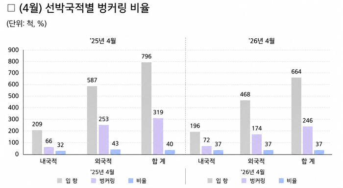 4월 선박국적별 벙커링 비율(자료: 울산세관).