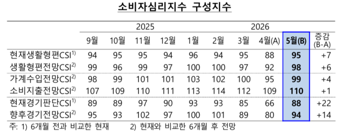 소비자심리 구성지수