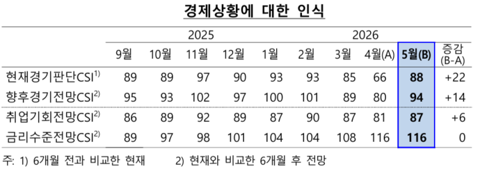 경제상황에 대한 인식