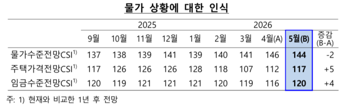 물가 상황에 대한 인식