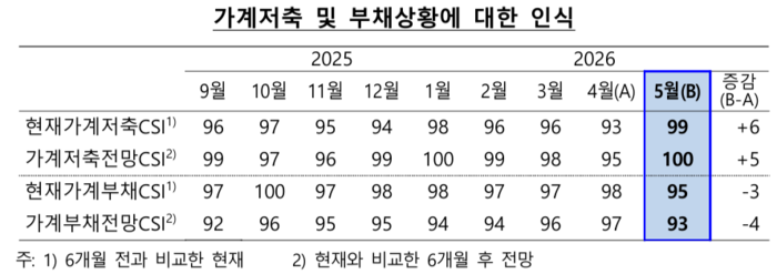 가계저축 및 부채상황에 대한 인식
